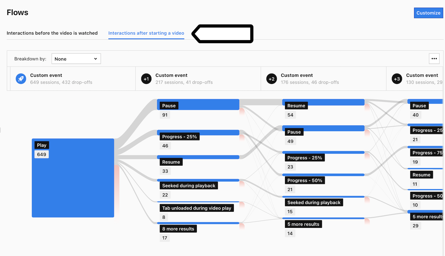 Sections in the video flow report in Piwik PRO