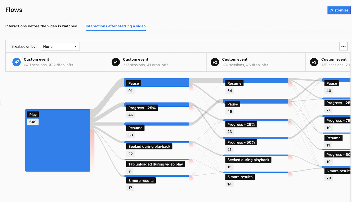 Video flow report in Piwik PRO