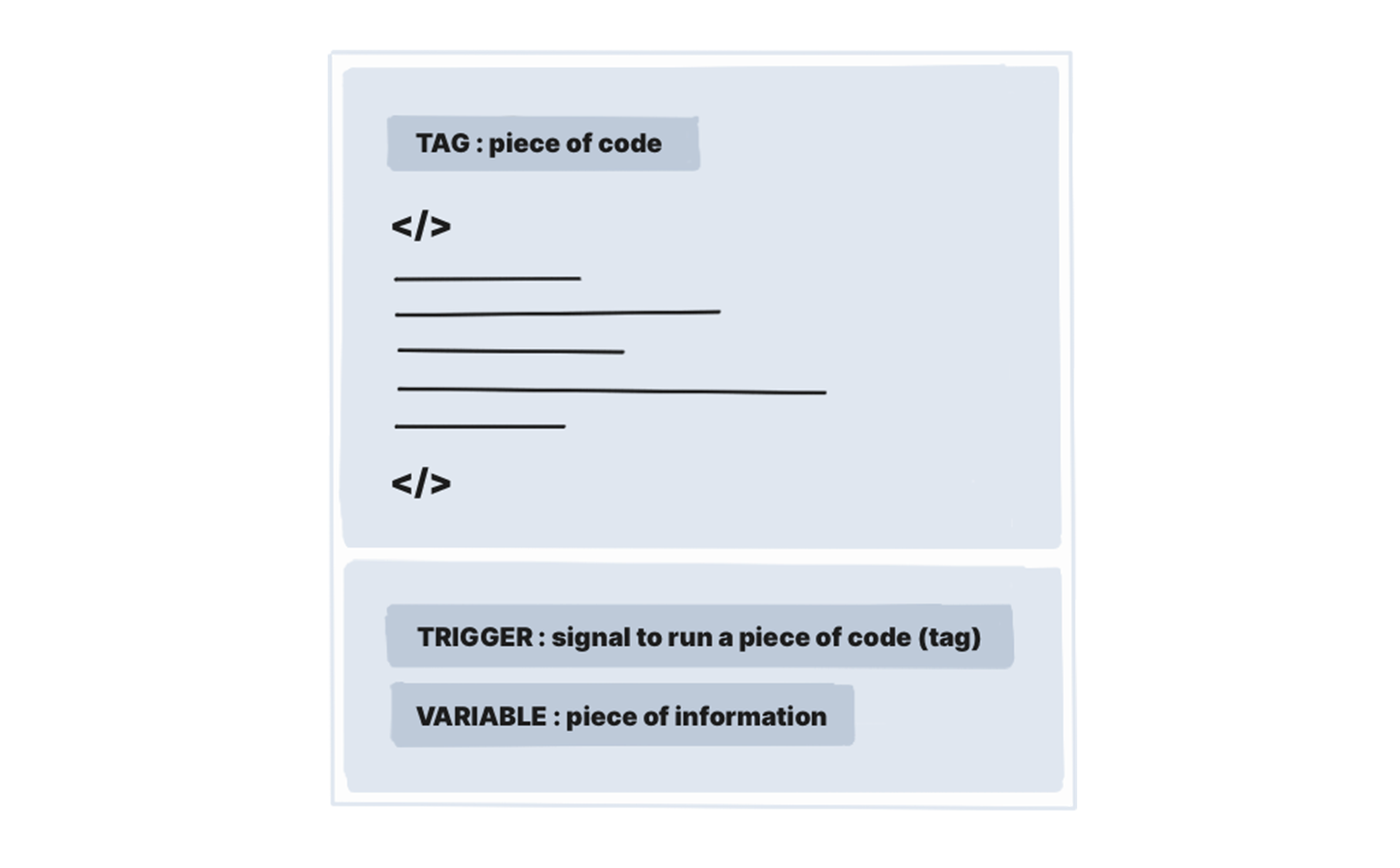 Tag, trigger and variable in Piwik PRO