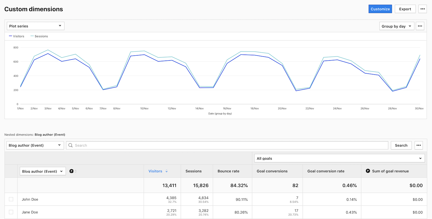 Custom dimension report in Piwik PRO