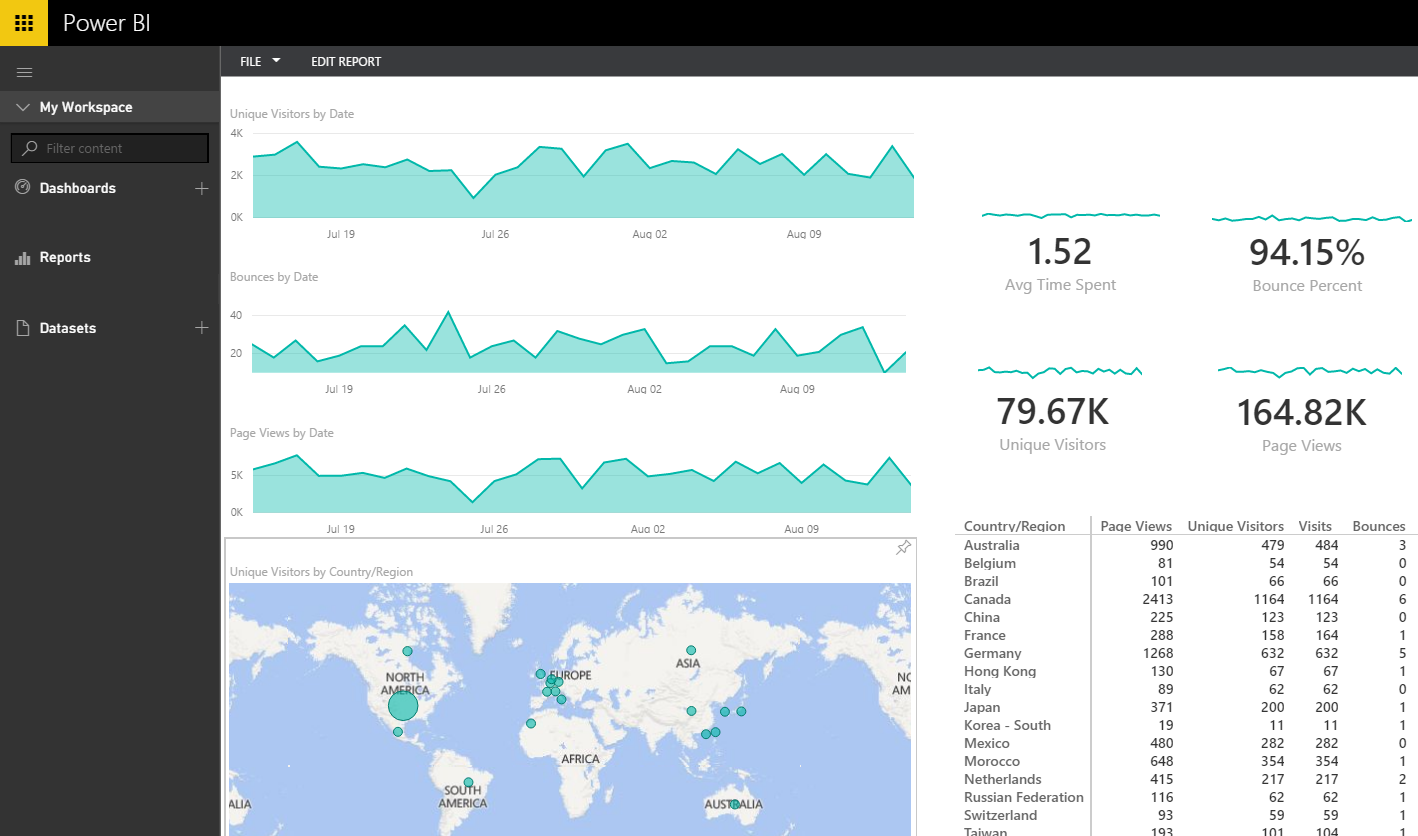 Microsoft Power BI Desktop integration in Piwik PRO