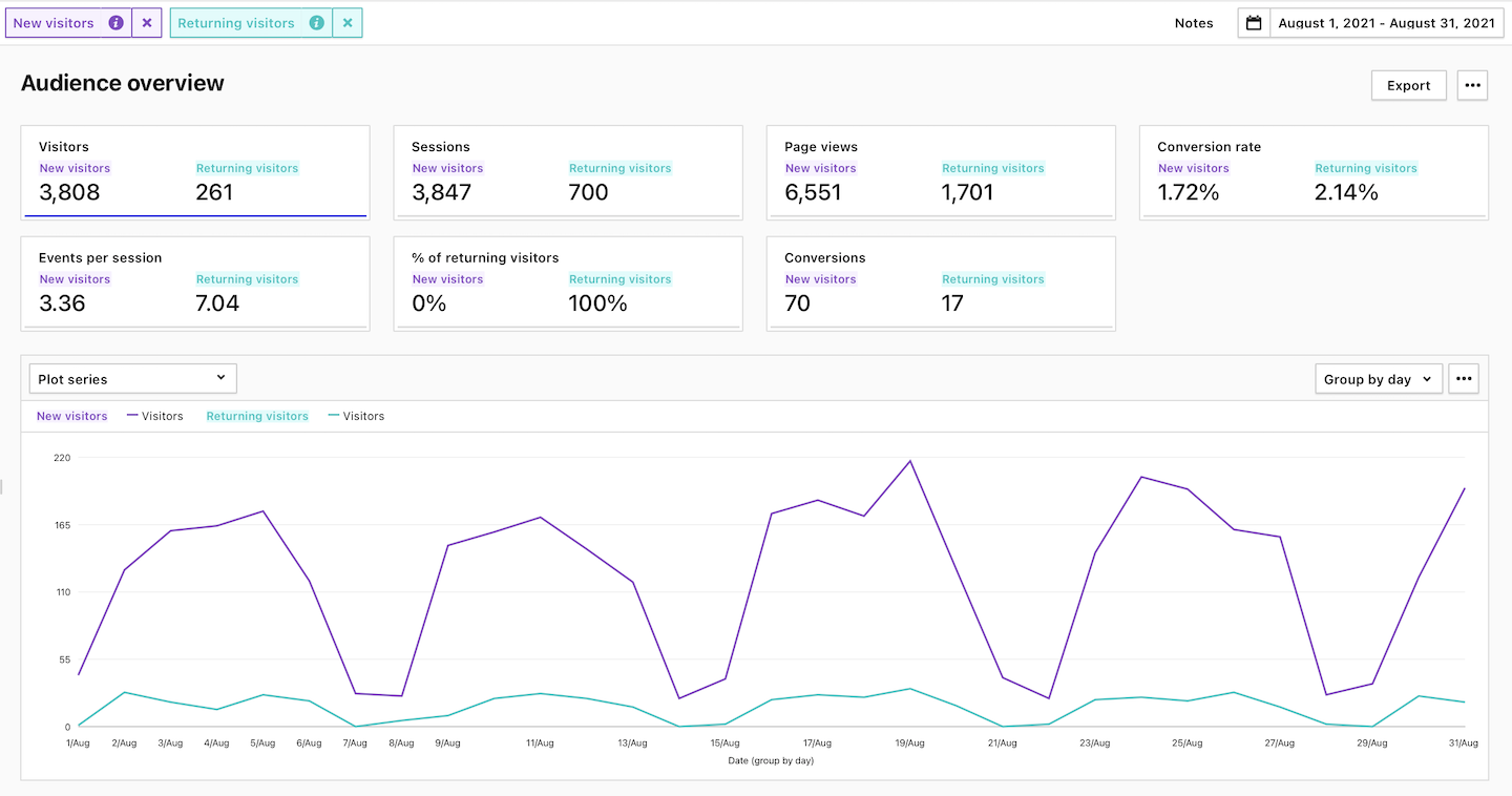 Audience overview report in Piwik PRO