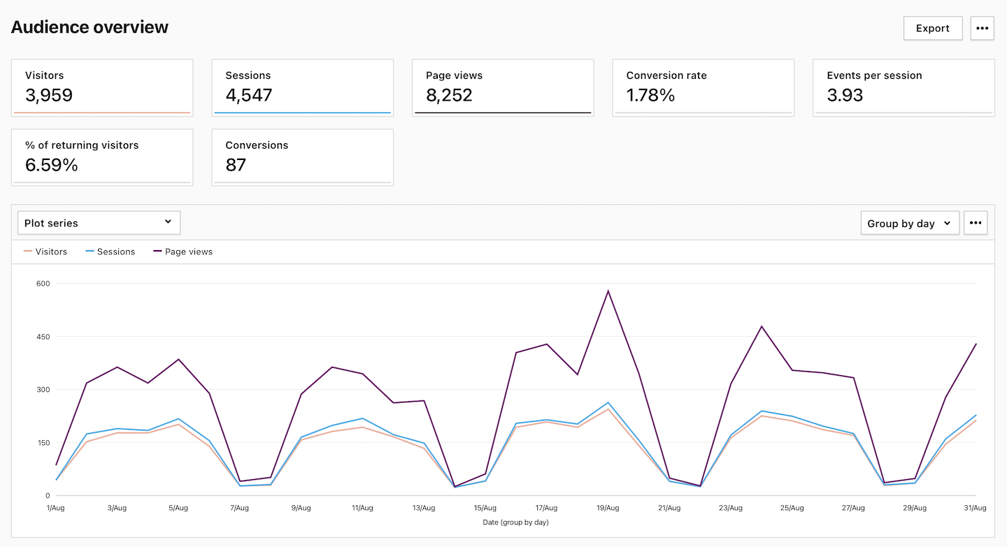 Audience reports in Piwik PRO