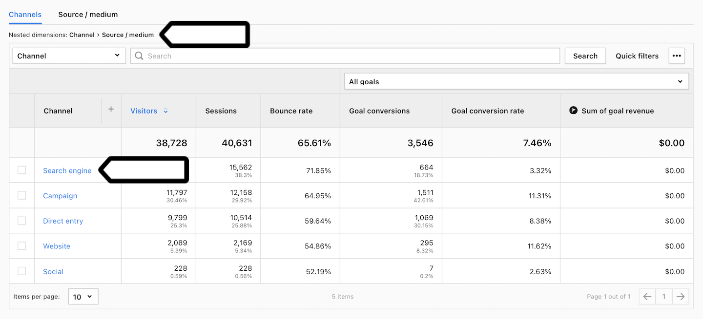 Channel report in Piwik PRO