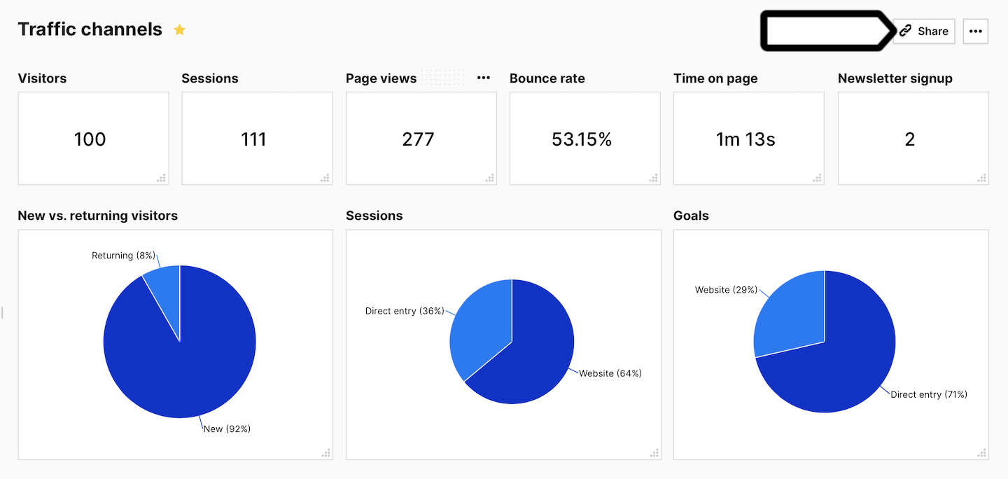 Share a report or dashboard in Piwik PRO