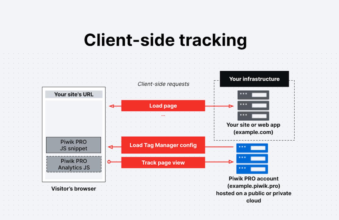 Client-side tracking in Piwik PRO