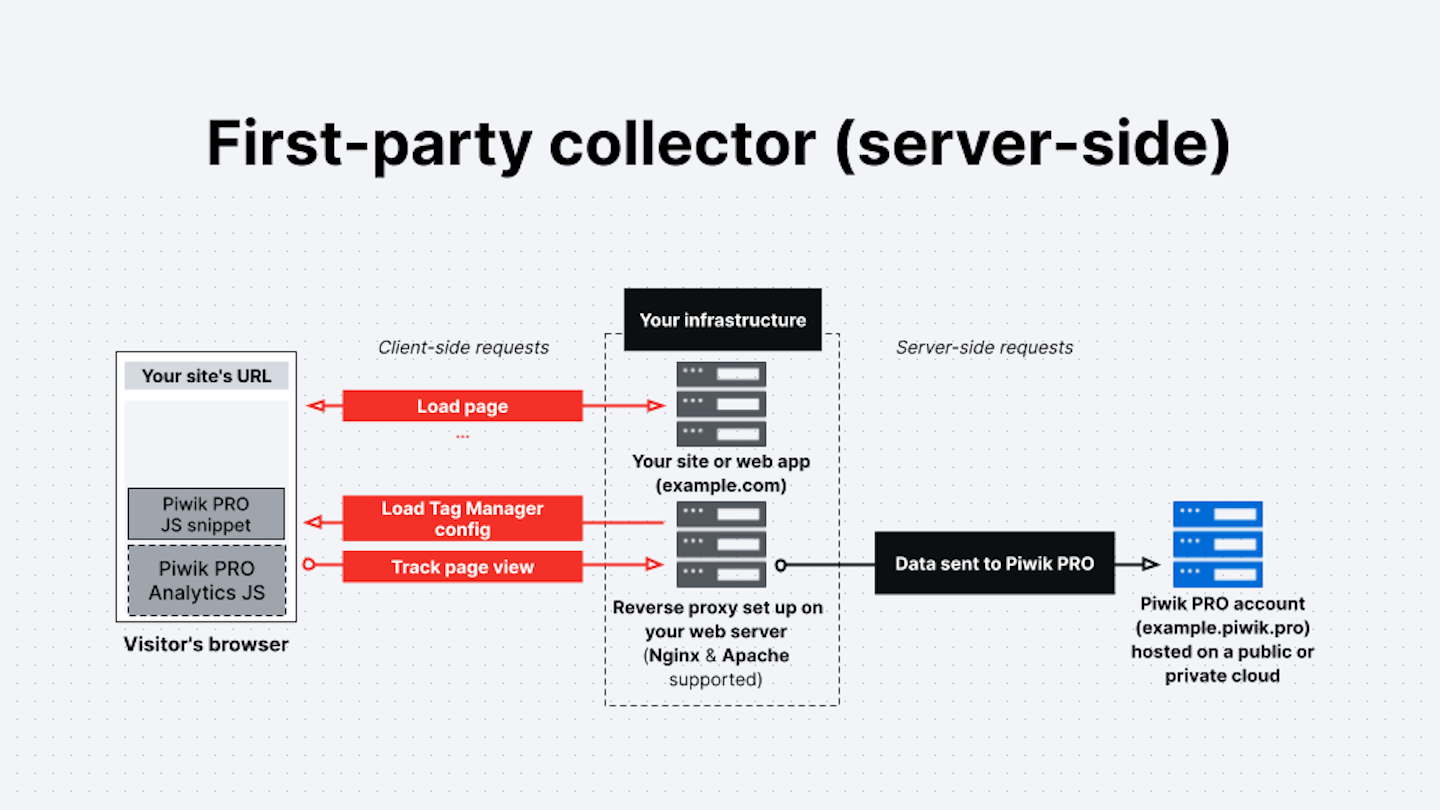 First-party collector (server-side) in Piwik PRO