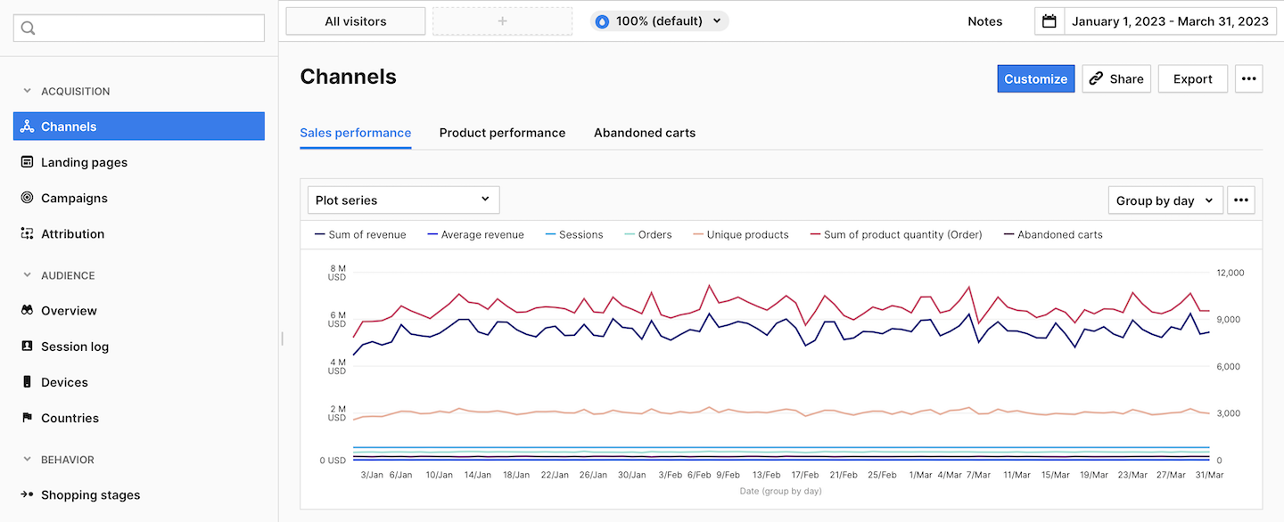 Ecommerce reports in Piwik PRO