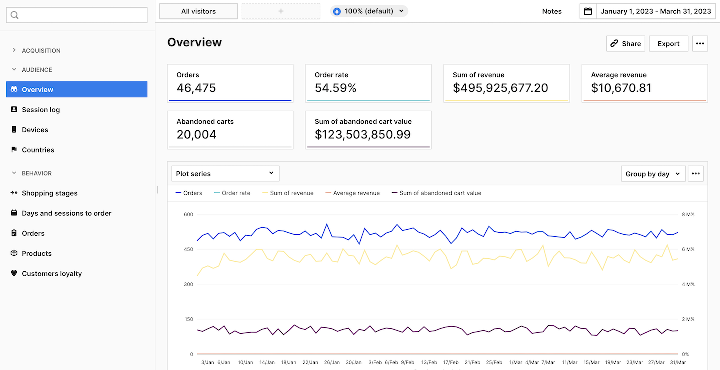 Ecommerce reports in Piwik PRO