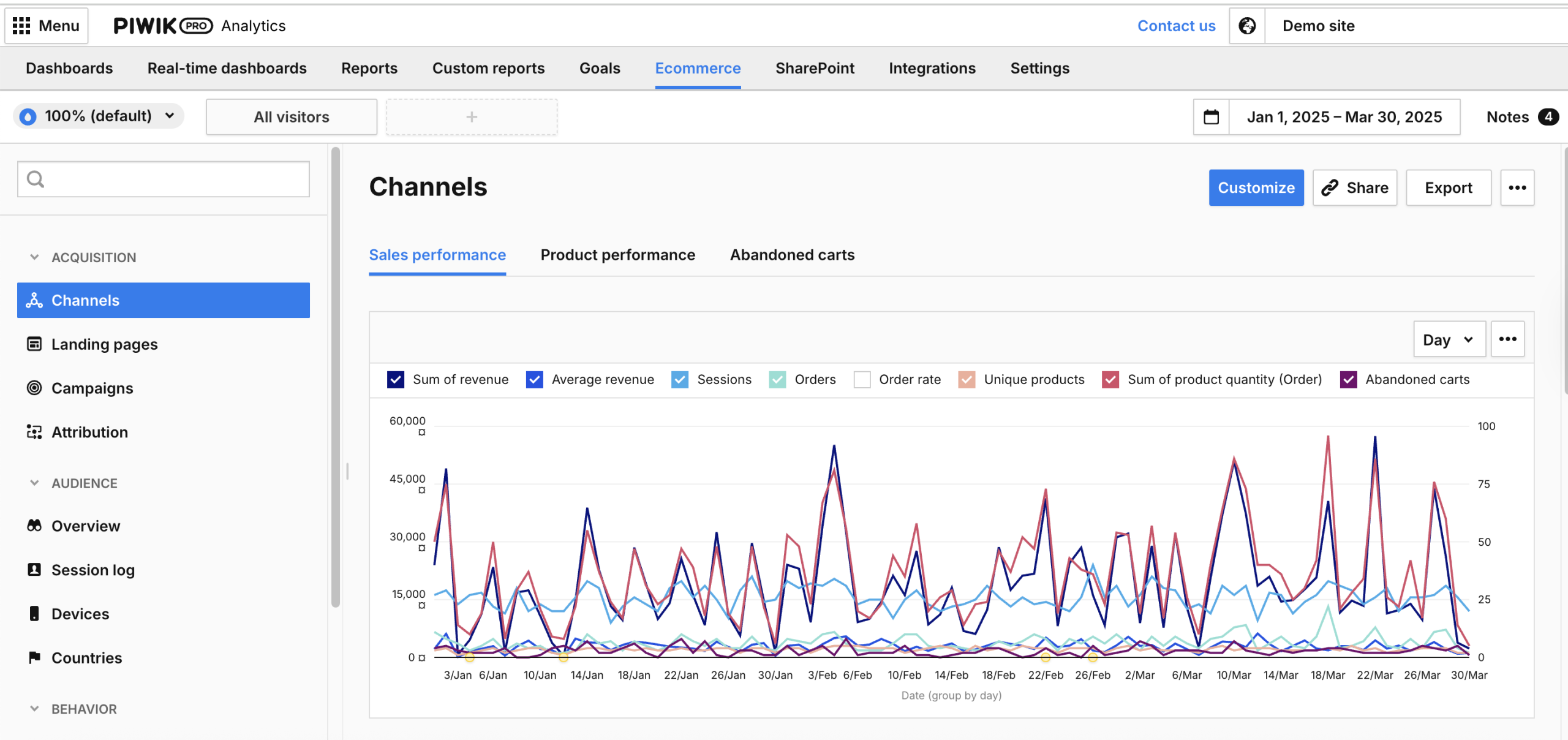 Ecommerce reports in Piwik PRO Analytics