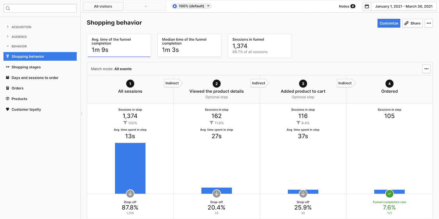 Ecommerce reports in Piwik PRO