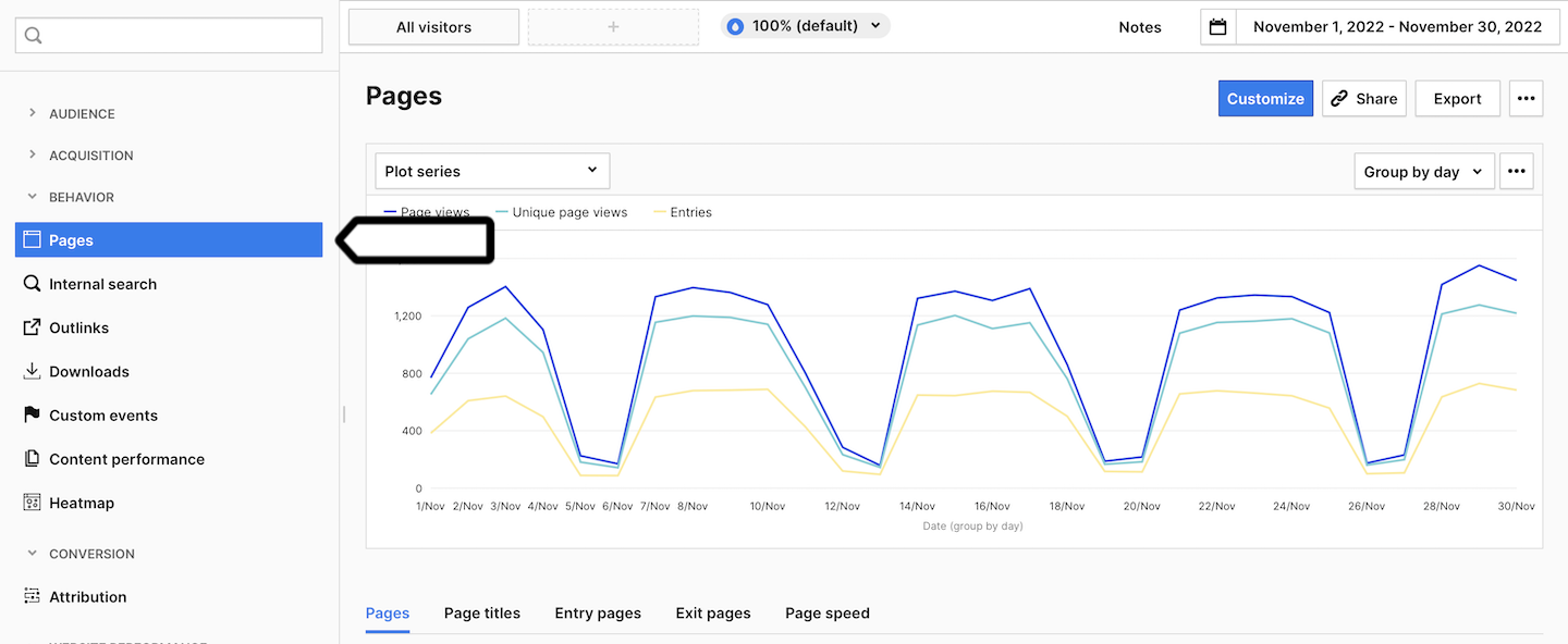 Behavior reports in Piwik PRO