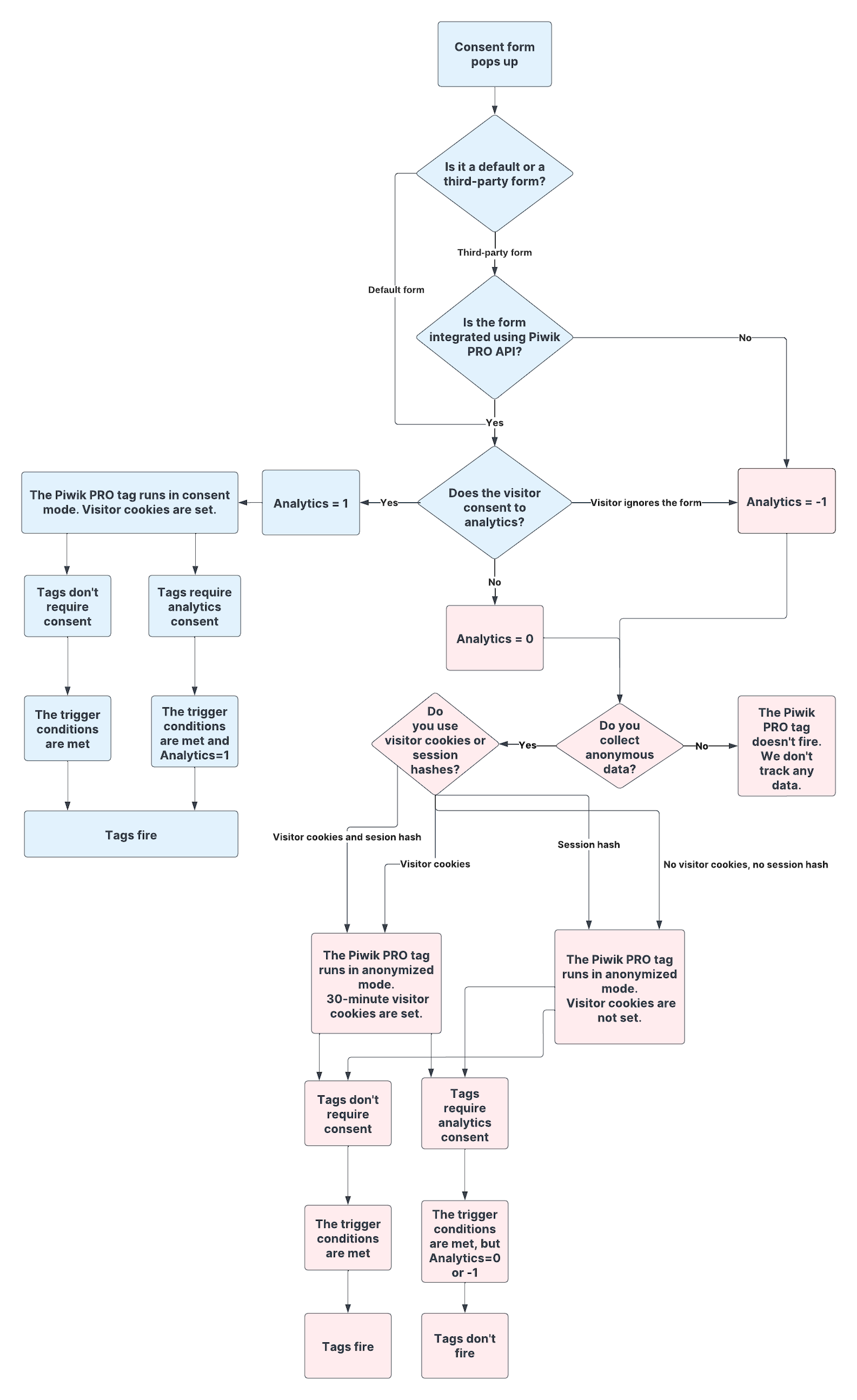 Consent management in Piwik PRO