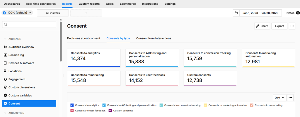 Piwik PRO consent report for consent decisions collected with Cookie Information and Piwik PRO.