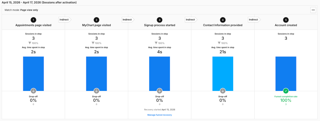 see the results of funnel recovery in in Piwik PRO Analytics