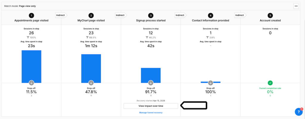 view impact over time button in in funnel recovery in Piwik PRO Analytics
